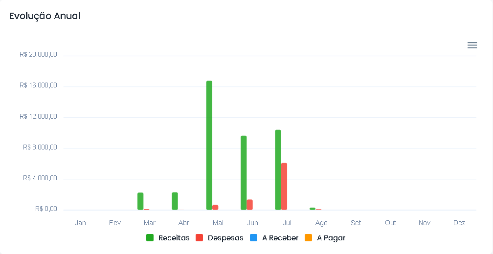 Resultado do mês no Gestor Leve